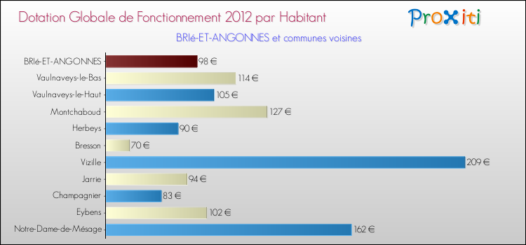 Montant des dotations globales de fonctionnement DGF par Habitant pour BRIé-ET-ANGONNES et les communes proches Comparaison des des dotations globales de fonctionnement DGF par habitant pour BRIé-ET-ANGONNES et les communes voisines