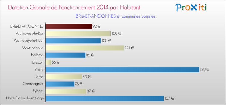 Montant des dotations globales de fonctionnement DGF par Habitant pour BRIé-ET-ANGONNES et les communes proches en 2014. Comparaison des des dotations globales de fonctionnement DGF par habitant pour BRIé-ET-ANGONNES et les communes voisines en 2014.