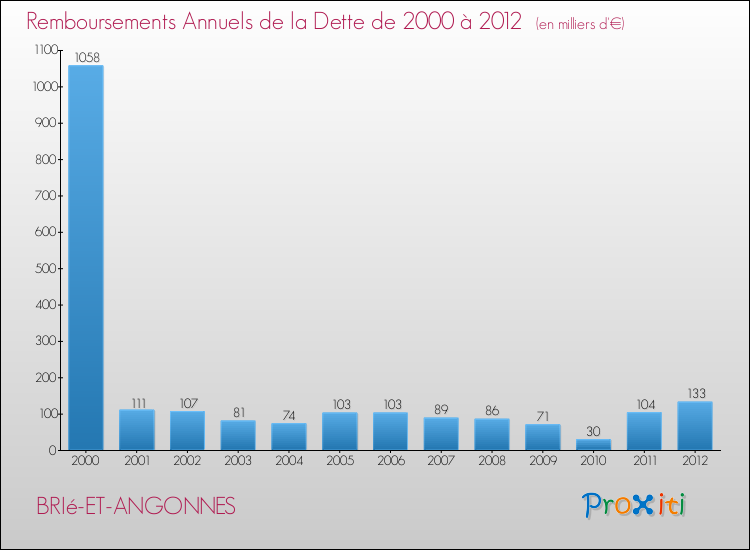 Evolution de l'annuité de la dette pour la commune de BRIé-ET-ANGONNES de 2000 à 2012 Annuités de la dette pour BRIé-ET-ANGONNES de 2000 à 2012