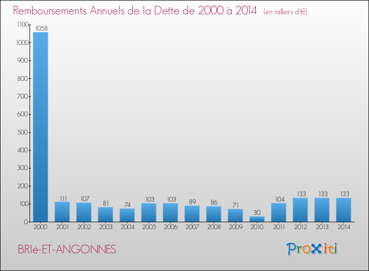Evolution de l'annuité de la dette pour la commune de BRIé-ET-ANGONNES de 2000 à 2014 Annuités de la dette pour BRIé-ET-ANGONNES de 2000 à 2014