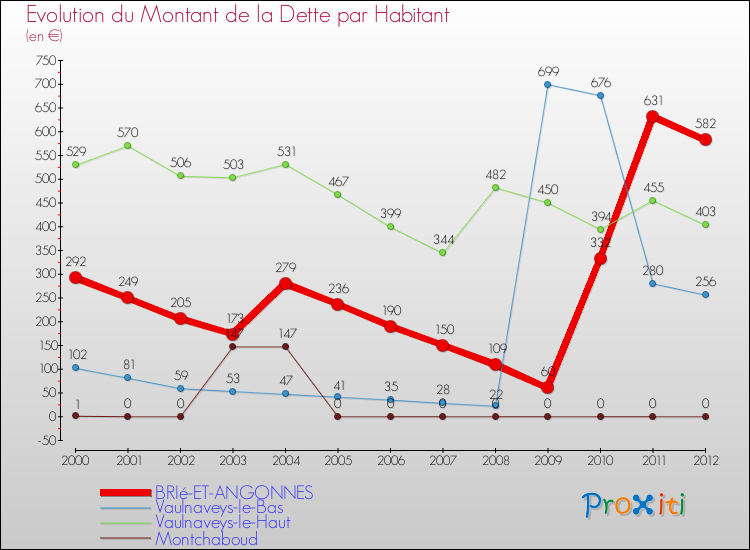 Evolution de la dette par habitant pour la commune de BRIé-ET-ANGONNES et les communes proches de 2000 à 2012 Comparaison de la dette par habitant pour BRIé-ET-ANGONNES et les communes voisines de 2000 à 2012