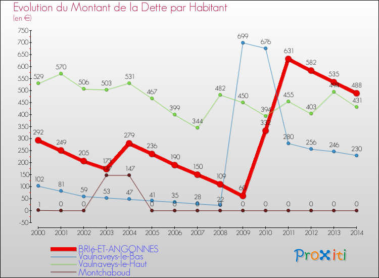 Evolution de la dette par habitant pour la commune de BRIé-ET-ANGONNES et les communes proches de 2000 à 2014 Comparaison de la dette par habitant pour BRIé-ET-ANGONNES et les communes voisines de 2000 à 2014
