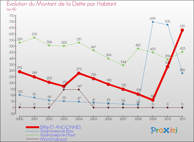 Evolution de la dette par habitant pour la commune de BRIé-ET-ANGONNES et les communes proches Comparaison de la dette par habitant pour BRIé-ET-ANGONNES et les communes voisines