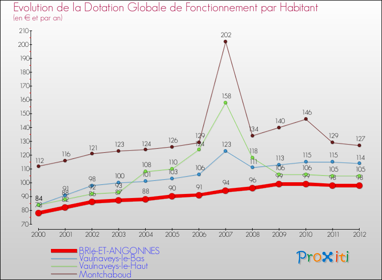 Evolution et montant de la dotation globale de fonctionnement par Habitant pour BRIé-ET-ANGONNES et les communes proches Comparaison des dotations globales de fonctionnement par habitant pour BRIé-ET-ANGONNES et les communes voisines