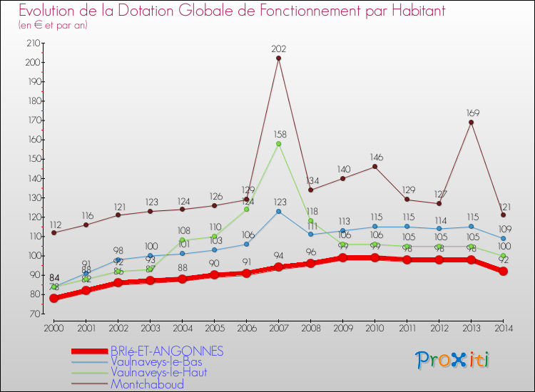Evolution et montant de la dotation globale de fonctionnement par Habitant pour BRIé-ET-ANGONNES et les communes proches de 2000 à 2014. Comparaison des dotations globales de fonctionnement par habitant pour BRIé-ET-ANGONNES et les communes voisines de 2000 à 2014.