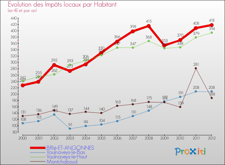 Evolution et montant des impôts locaux par Habitant pour BRIé-ET-ANGONNES et les communes proches Comparaison des impôts locaux par habitant pour BRIé-ET-ANGONNES et les communes voisines