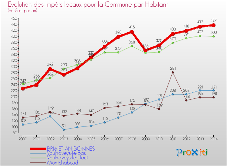 Evolution et montant des impôts locaux par Habitant pour BRIé-ET-ANGONNES et les communes proches de 2000 à 2014 Comparaison des impôts locaux par habitant pour BRIé-ET-ANGONNES et les communes voisines de 2000 à 2014