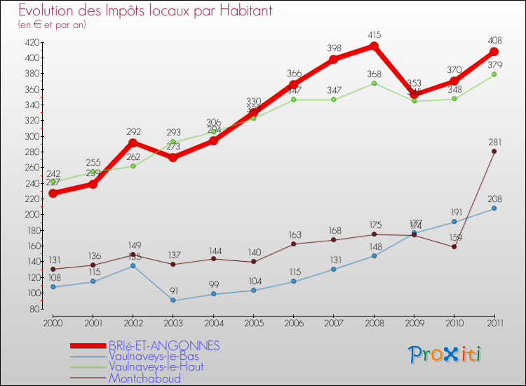 Evolution et montant des impôts locaux par Habitant pour BRIé-ET-ANGONNES et les communes proches Comparaison des impôts locaux par habitant pour BRIé-ET-ANGONNES et les communes voisines