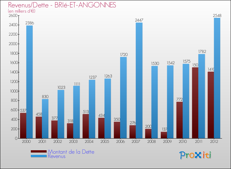 Evolution comparée de la dette et des revenus pour la commune de BRIé-ET-ANGONNES de 2000 à 2012 Comparaison de la dette et des revenus pour BRIé-ET-ANGONNES de 2000 à 2012