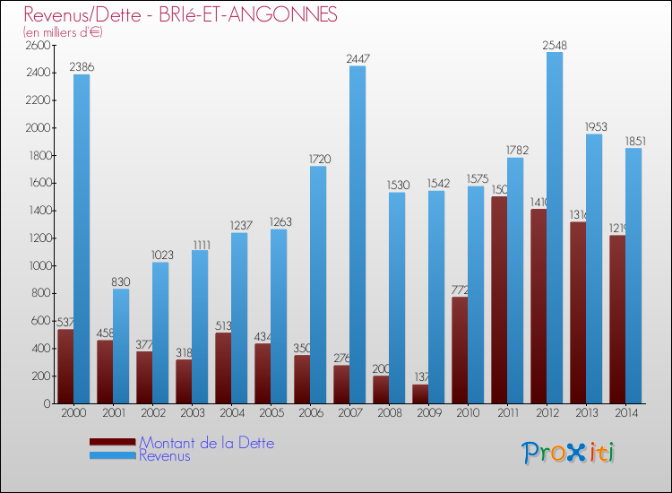 Evolution comparée de la dette et des revenus pour la commune de BRIé-ET-ANGONNES de 2000 à 2014 Comparaison de la dette et des revenus pour BRIé-ET-ANGONNES de 2000 à 2014