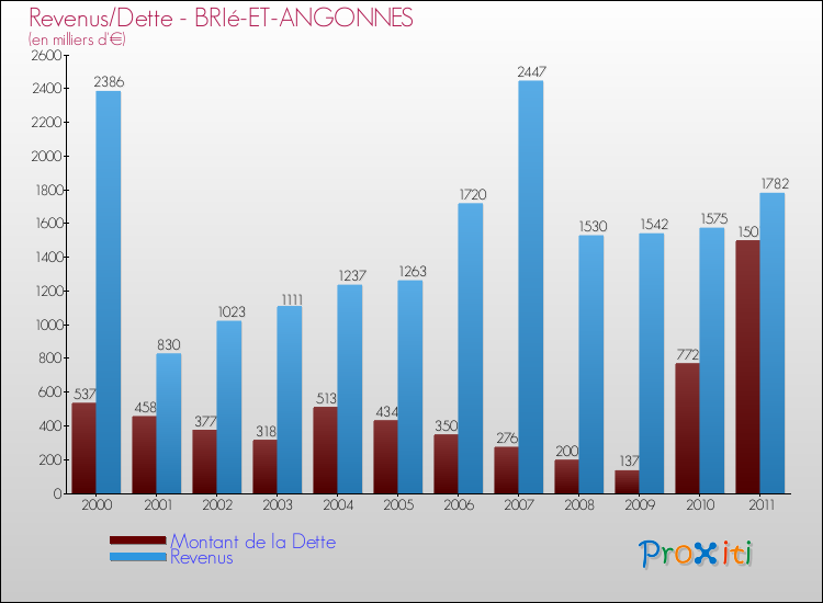 Evolution comparée de la dette et des revenus pour la commune de BRIé-ET-ANGONNES de 2000 à 2011 Comparaison de la dette et des revenus pour BRIé-ET-ANGONNES de 2000 à 2011