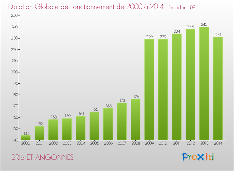 Evolution du montant de la Dotation Globale de Fonctionnement pour la commune de BRIé-ET-ANGONNES de 2000 à 2014 Evolution du montant de la Dotation Globale de Fonctionnement pour BRIé-ET-ANGONNES de 2000 à 2014