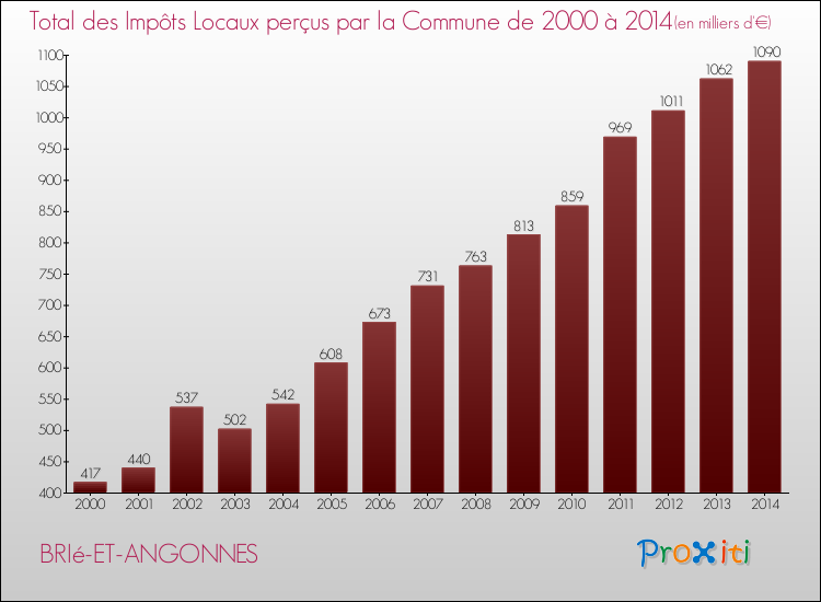 Evolution des Impôts Locaux pour la commune de BRIé-ET-ANGONNES de 2000 à 2014 Evolution des Impôts Locaux pour BRIé-ET-ANGONNES de 2000 à 2014