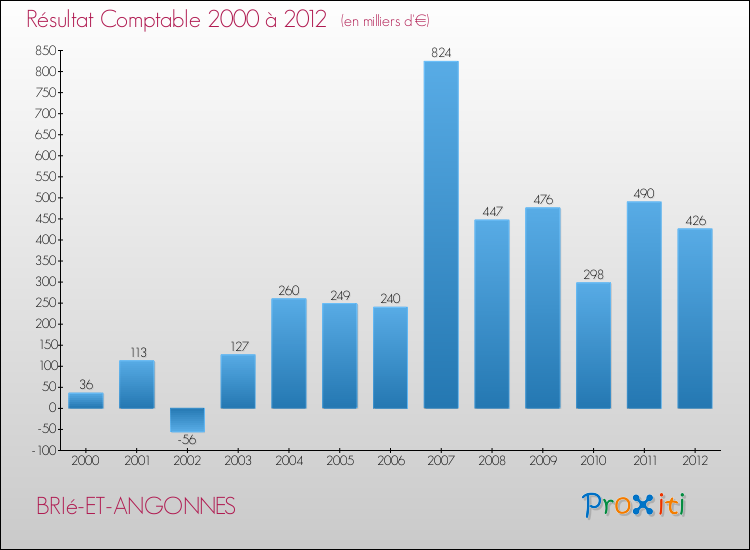 Evolution du résultat comptable pour la commune de BRIé-ET-ANGONNES de 2000 à 2012 Evolution du résultat comptable pour BRIé-ET-ANGONNES de 2000 à 2012