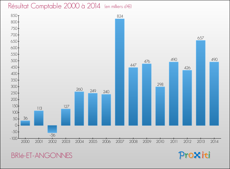 Evolution du résultat comptable pour la commune de BRIé-ET-ANGONNES de 2000 à 2014 Evolution du résultat comptable pour BRIé-ET-ANGONNES de 2000 à 2014