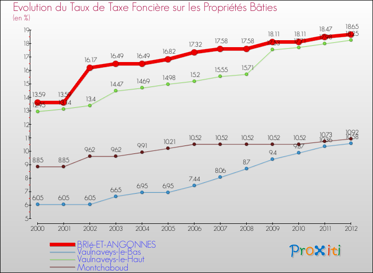 Evolution du taux de la taxe foncière sur le bati pour BRIé-ET-ANGONNES et les communes proches de 2000 à 2012 Comparaison des taux de taxe foncière sur le bati pour BRIé-ET-ANGONNES et les communes voisines de 2000 à 2012