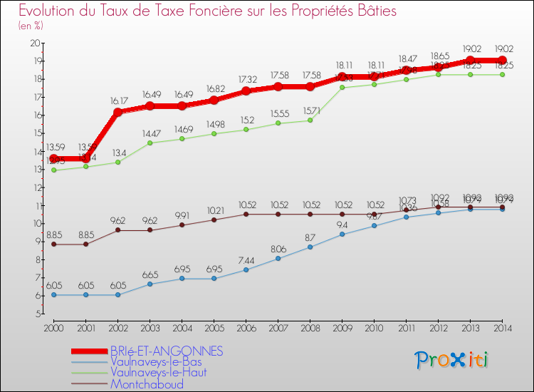 Evolution du taux de la taxe foncière sur le bati pour BRIé-ET-ANGONNES et les communes proches de 2000 à 2014 Comparaison des taux de taxe foncière sur le bati pour BRIé-ET-ANGONNES et les communes voisines de 2000 à 2014