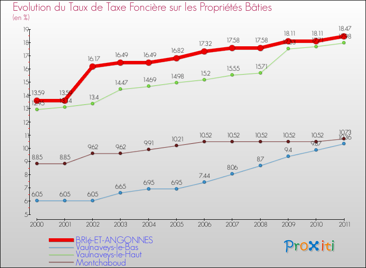 Evolution du taux de la taxe foncière sur le bati pour BRIé-ET-ANGONNES et les communes proches Comparaison des taux de taxe foncière sur le bati pour BRIé-ET-ANGONNES et les communes voisines