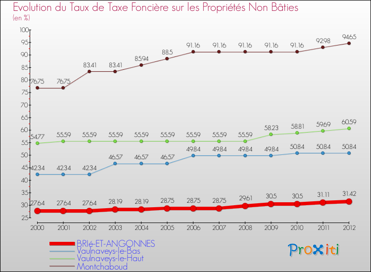 Evolution du taux de la taxe foncière sur les immeubles et terrains non batis pour BRIé-ET-ANGONNES et les communes proches de 2000 à 2012 Comparaison des taux de la taxe foncière sur les immeubles et terrains non batis pour BRIé-ET-ANGONNES et les communes voisines de 2000 à 2012