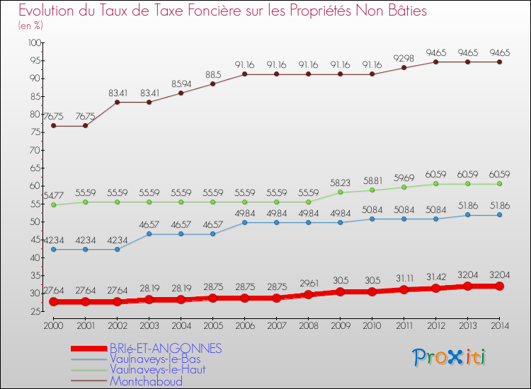Evolution du taux de la taxe foncière sur les immeubles et terrains non batis pour BRIé-ET-ANGONNES et les communes proches de 2000 à 2014 Comparaison des taux de la taxe foncière sur les immeubles et terrains non batis pour BRIé-ET-ANGONNES et les communes voisines de 2000 à 2014