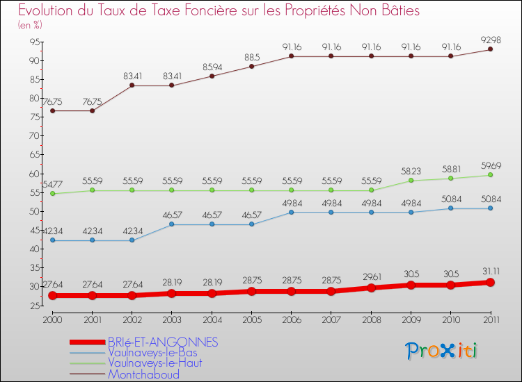 Evolution du taux de la taxe foncière sur les immeubles et terrains non batis pour BRIé-ET-ANGONNES et les communes proches Comparaison des taux de la taxe foncière sur les immeubles et terrains non batis pour BRIé-ET-ANGONNES et les communes voisines