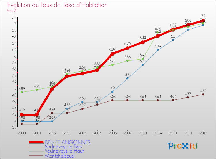Evolution du taux de la taxe d'habitation pour BRIé-ET-ANGONNES et les communes proches Comparaison des taux de la taxe d'habitation pour BRIé-ET-ANGONNES et les communes voisines