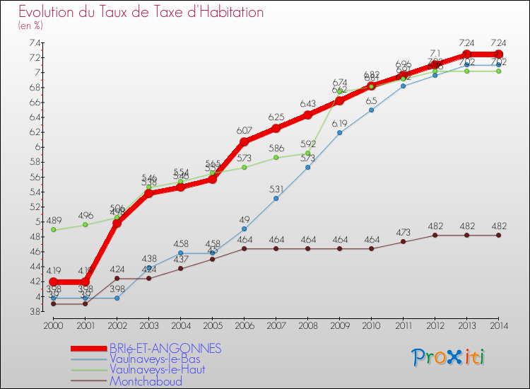 Evolution du taux de la taxe d'habitation pour BRIé-ET-ANGONNES et les communes proches de 2000 à 2014 Comparaison des taux de la taxe d'habitation pour BRIé-ET-ANGONNES et les communes voisines de 2000 à 2014