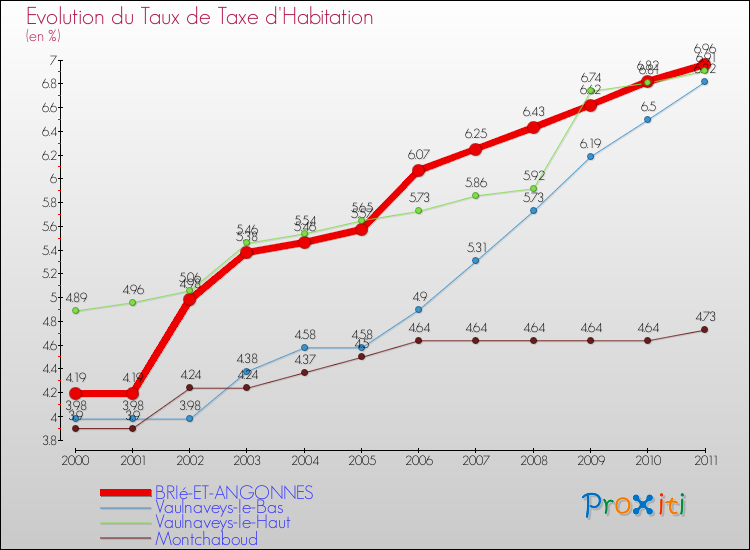 Evolution du taux de la taxe d'habitation pour BRIé-ET-ANGONNES et les communes proches Comparaison des taux de la taxe d'habitation pour BRIé-ET-ANGONNES et les communes voisines