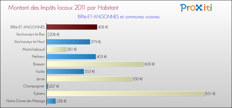 Montant des impôts locaux par Habitant pour BRIé-ET-ANGONNES et les communes proches Comparaison des impôts locaux par habitant pour BRIé-ET-ANGONNES et les communes voisines