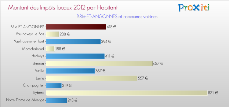 Montant des impôts locaux par Habitant pour BRIé-ET-ANGONNES et les communes proches Comparaison des impôts locaux par habitant pour BRIé-ET-ANGONNES et les communes voisines