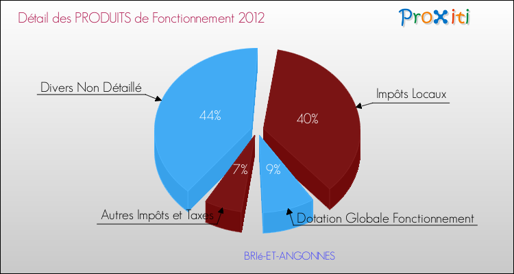 Décomposition du Budget de Fonctionnement 2012 de la commune de BRIé-ET-ANGONNES Budget de Fonctionnement 2012 pour la commune de BRIé-ET-ANGONNES