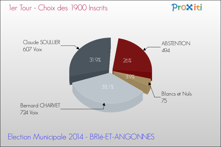 Résultats par rapport aux inscrits au 1er Tour des Elections Municipales 2014 de la commune de BRIé-ET-ANGONNES Elections Municipales 2014 - Résultats par rapport aux inscrits au 1er Tour pour la commune de BRIé-ET-ANGONNES