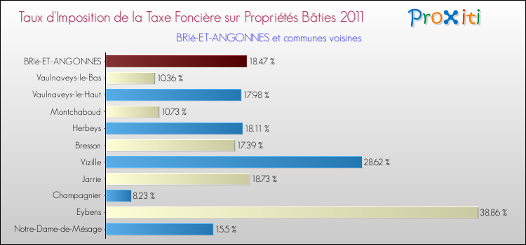 Taux d'imposition de la taxe foncière sur le bati 2011 pour BRIé-ET-ANGONNES et les communes proches Comparaison des taux d'imposition de la taxe foncière sur le bati 2011 pour BRIé-ET-ANGONNES et les communes voisines