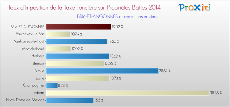 Taux d'imposition de la taxe foncière sur le bati 2014 pour BRIé-ET-ANGONNES et les communes proches Comparaison des taux d'imposition de la taxe foncière sur le bati 2014 pour BRIé-ET-ANGONNES et les communes voisines