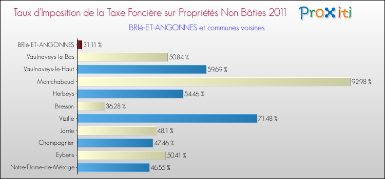 Taux d'imposition de la taxe foncière sur les immeubles et terrains non batis 2011 pour BRIé-ET-ANGONNES et les communes proches Comparaison des taux d'imposition de la taxe foncière sur les immeubles et terrains non batis 2011 pour BRIé-ET-ANGONNES et les communes voisines