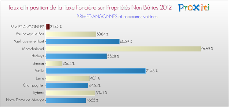 Taux d'imposition de la taxe foncière sur les immeubles et terrains non batis 2012 pour BRIé-ET-ANGONNES et les communes proches Comparaison des taux d'imposition de la taxe foncière sur les immeubles et terrains non batis 2012 pour BRIé-ET-ANGONNES et les communes voisines
