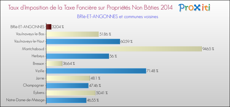 Taux d'imposition de la taxe foncière sur les immeubles et terrains non batis 2014 pour BRIé-ET-ANGONNES et les communes proches Comparaison des taux d'imposition de la taxe foncière sur les immeubles et terrains non batis 2014 pour BRIé-ET-ANGONNES et les communes voisines