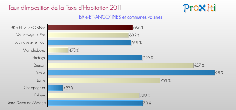 Taux d'imposition de la taxe d'habitation 2011 pour BRIé-ET-ANGONNES et les communes proches Comparaison des taux d'imposition de la taxe d'habitation 2011 pour BRIé-ET-ANGONNES et les communes voisines