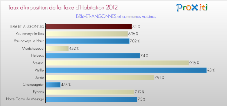 Taux d'imposition de la taxe d'habitation 2012 pour BRIé-ET-ANGONNES et les communes proches Comparaison des taux d'imposition de la taxe d'habitation 2012 pour BRIé-ET-ANGONNES et les communes voisines