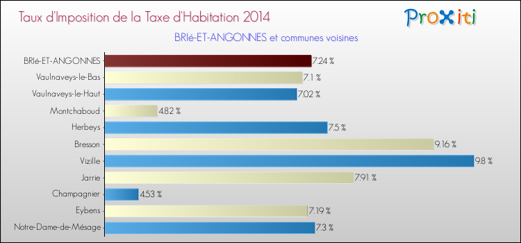 Taux d'imposition de la taxe d'habitation 2014 pour BRIé-ET-ANGONNES et les communes proches Comparaison des taux d'imposition de la taxe d'habitation 2014 pour BRIé-ET-ANGONNES et les communes voisines