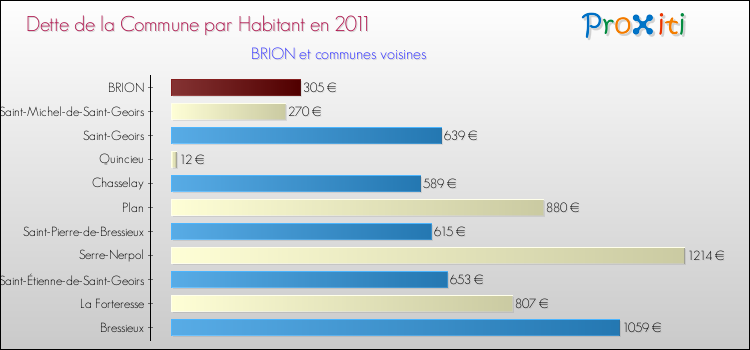 Dette par habitant de la commune en 2011 pour BRION et les communes proches Comparaison de la dette par habitant de la commune en 2011 pour BRION et les communes voisines