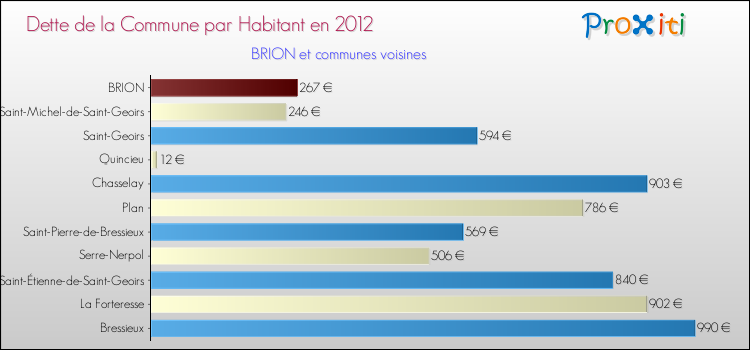 Dette par habitant de la commune en 2012 pour BRION et les communes proches Comparaison de la dette par habitant de la commune en 2012 pour BRION et les communes voisines