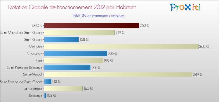 Montant des dotations globales de fonctionnement DGF par Habitant pour BRION et les communes proches Comparaison des des dotations globales de fonctionnement DGF par habitant pour BRION et les communes voisines