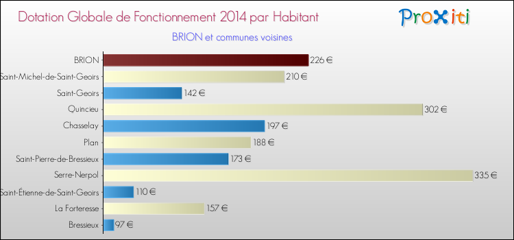 Montant des dotations globales de fonctionnement DGF par Habitant pour BRION et les communes proches en 2014. Comparaison des des dotations globales de fonctionnement DGF par habitant pour BRION et les communes voisines en 2014.