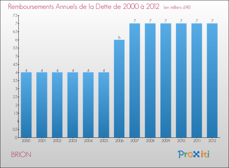 Evolution de l'annuité de la dette pour la commune de BRION de 2000 à 2012 Annuités de la dette pour BRION de 2000 à 2012