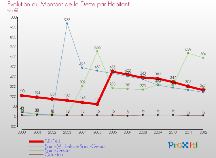 Evolution de la dette par habitant pour la commune de BRION et les communes proches de 2000 à 2012 Comparaison de la dette par habitant pour BRION et les communes voisines de 2000 à 2012