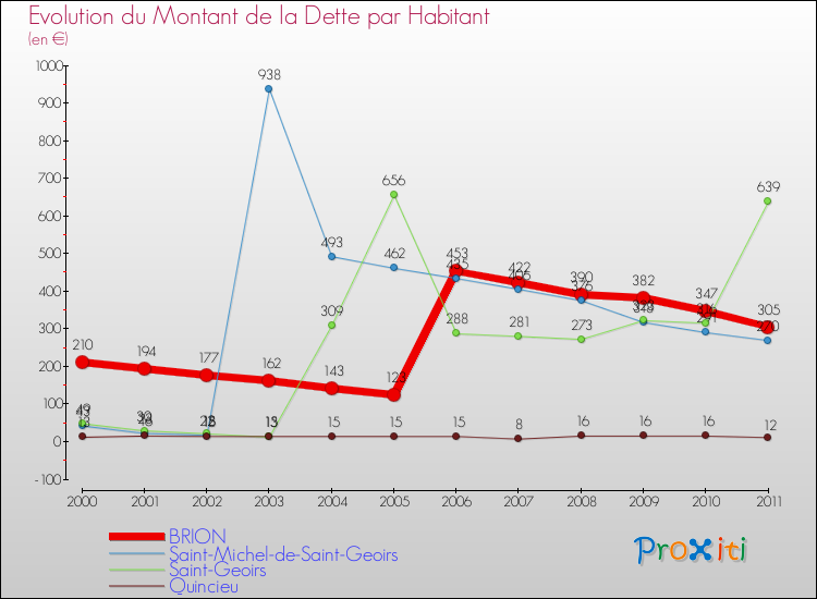 Evolution de la dette par habitant pour la commune de BRION et les communes proches Comparaison de la dette par habitant pour BRION et les communes voisines