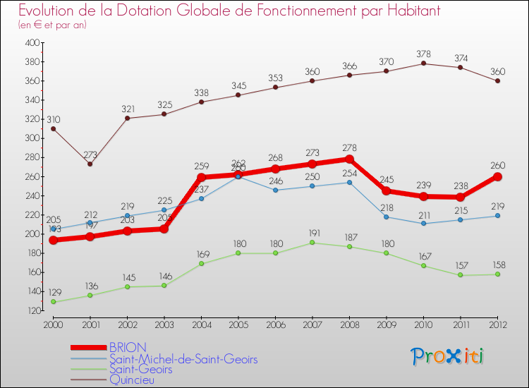 Evolution et montant de la dotation globale de fonctionnement par Habitant pour BRION et les communes proches Comparaison des dotations globales de fonctionnement par habitant pour BRION et les communes voisines