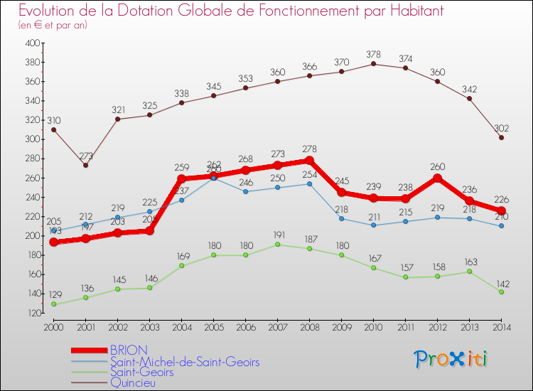 Evolution et montant de la dotation globale de fonctionnement par Habitant pour BRION et les communes proches de 2000 à 2014. Comparaison des dotations globales de fonctionnement par habitant pour BRION et les communes voisines de 2000 à 2014.