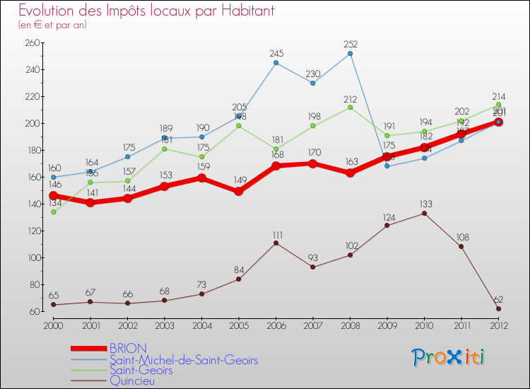 Evolution et montant des impôts locaux par Habitant pour BRION et les communes proches Comparaison des impôts locaux par habitant pour BRION et les communes voisines